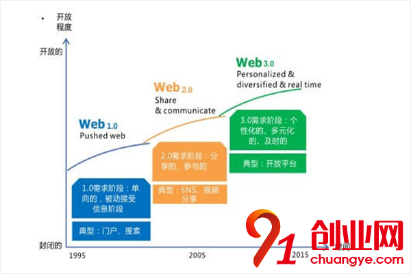 互聯網時代，小企業如何生存發展