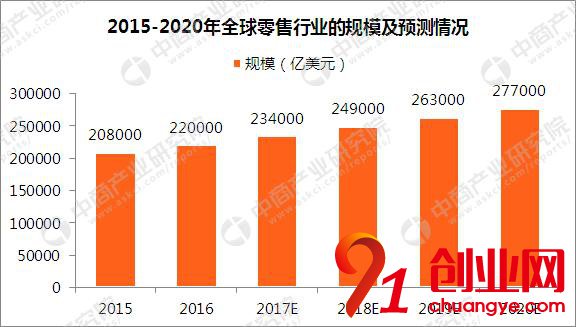 2018年零售行業政策匯總及市場規模預測