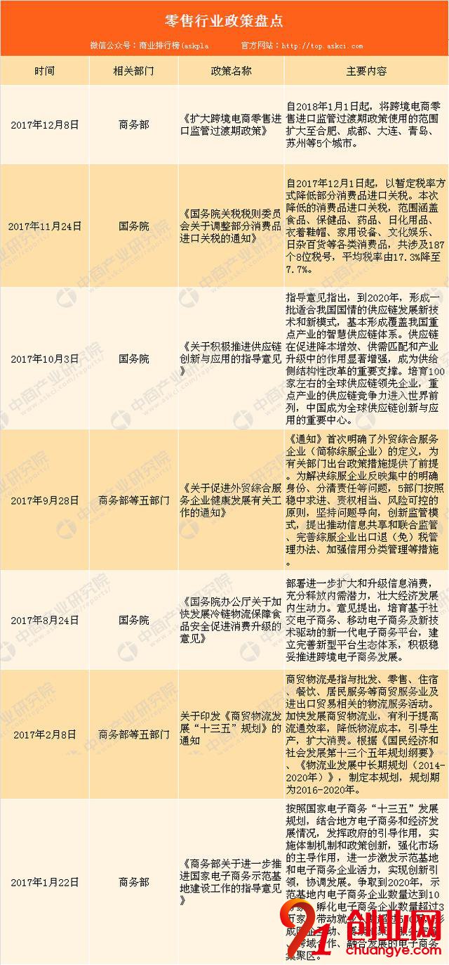 2018年零售行業政策匯總及市場規模預測