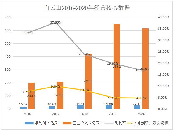 圖1：白云山2016-2020年經營核心數據