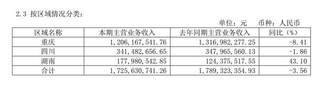 重慶的啤酒市場