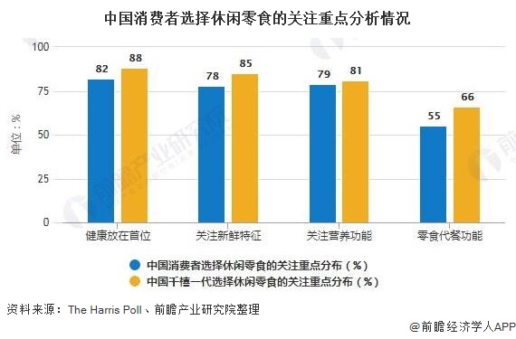 中國消費者選擇休閑零食的關注重點分析情況