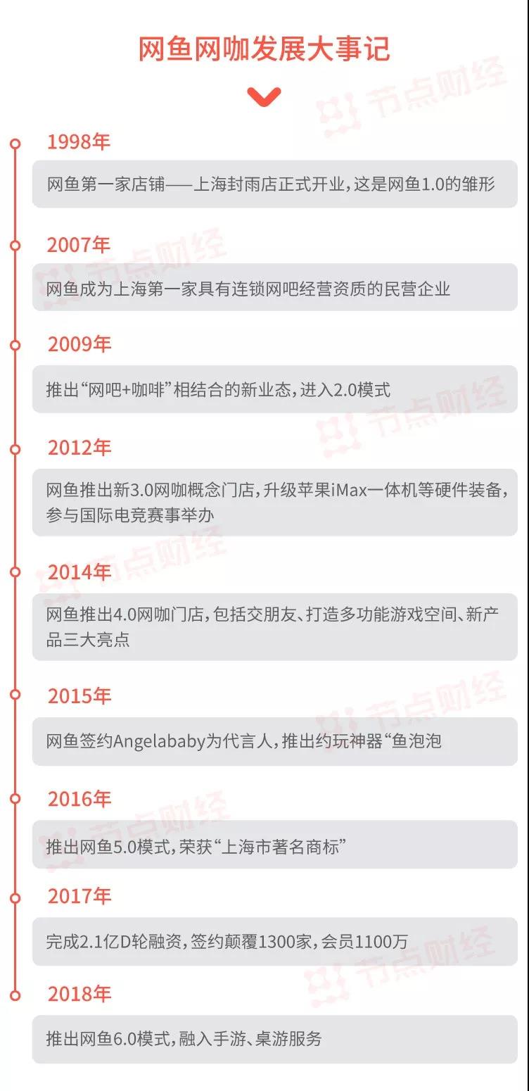 網魚網咖官網