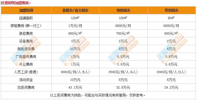 歐普照明加盟費是多少？僅需24.2萬元！