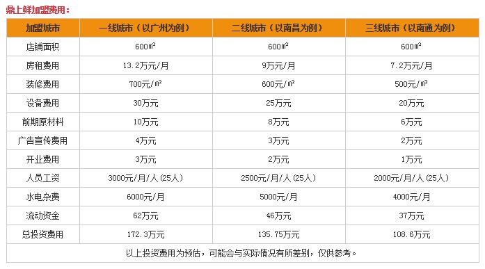 鼎上鮮費用表