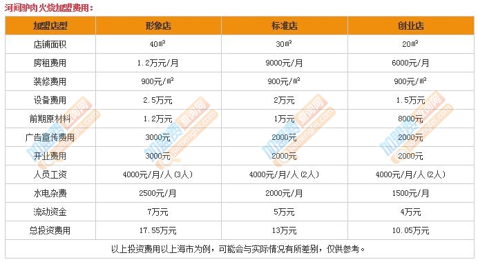 驢肉火燒加盟
