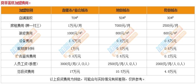 莫菲蛋糕加盟費(fèi)是多少？