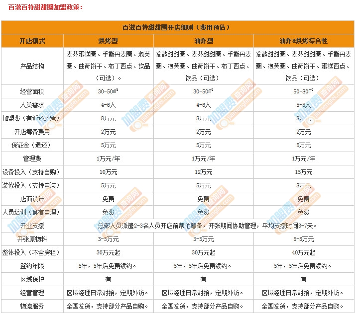 百滋百特甜甜圈加盟費多少錢？