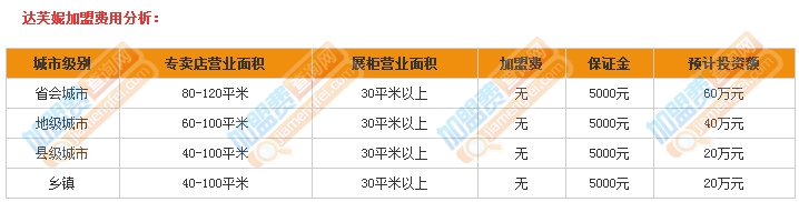 加盟達芙妮需要多少錢？投資20萬元讓你日進斗金！