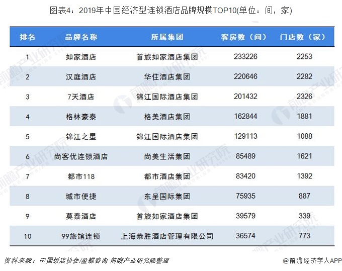 圖表4：2019年中國經(jīng)濟(jì)型連鎖酒店品牌規(guī)模TOP10(單位：間，家)