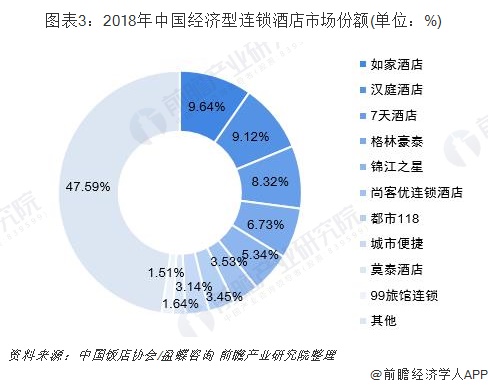 圖表3：2018年中國經(jīng)濟(jì)型連鎖酒店市場份額(單位：%)