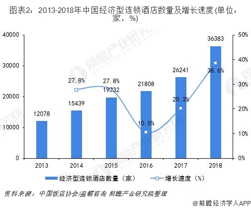 圖表2：2013-2018年中國經(jīng)濟(jì)型連鎖酒店數(shù)量及增長速度(單位：家，%)
