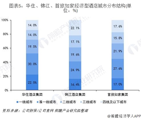 圖表5：華住、錦江、首旅如家經(jīng)濟(jì)型酒店城市分布結(jié)構(gòu)(單位：%)