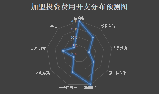 新尚快餐加盟