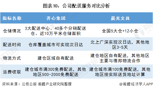圖表10：公司配送服務(wù)對(duì)比分析