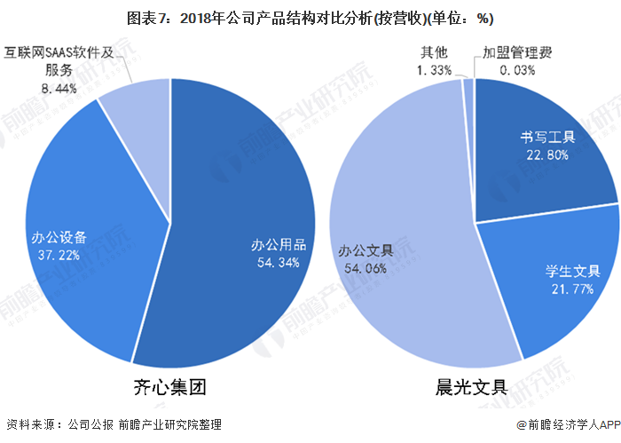 圖表7：2018年公司產(chǎn)品結(jié)構(gòu)對(duì)比分析(按營(yíng)收)(單位：%)