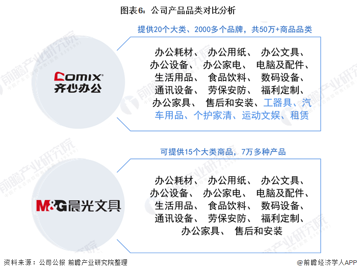 圖表6：公司產(chǎn)品品類對(duì)比分析