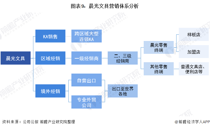 圖表9：晨光文具營(yíng)銷體系分析