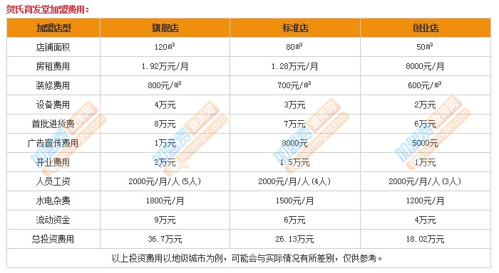 賀氏育發堂加盟費