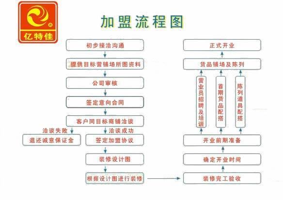 好的佳便利店加盟