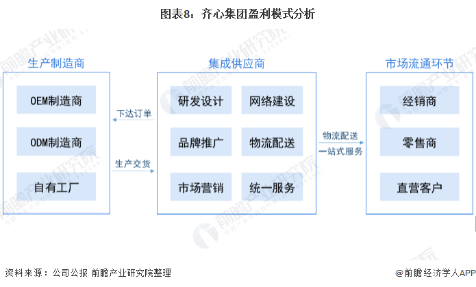圖表8：齊心集團(tuán)盈利模式分析