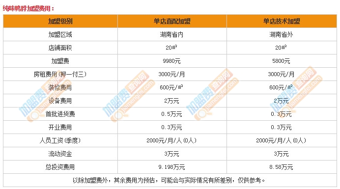 純味鴨脖加盟最少需要多少錢？