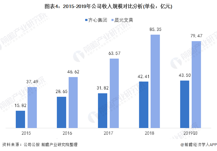 圖表4：2015-2019年公司收入規(guī)模對(duì)比分析(單位：億元)
