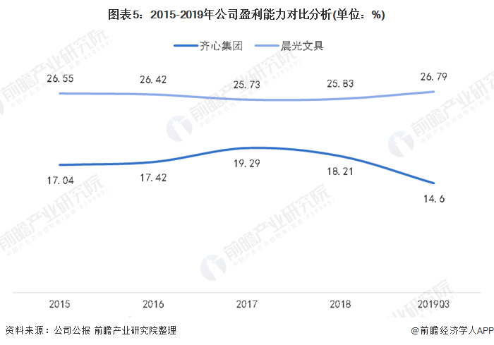 圖表5：2015-2019年公司盈利能力對(duì)比分析(單位：%)