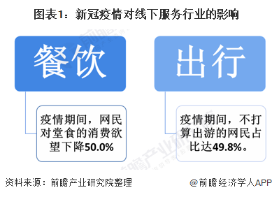 圖表1：新冠疫情對(duì)線下服務(wù)行業(yè)的影響