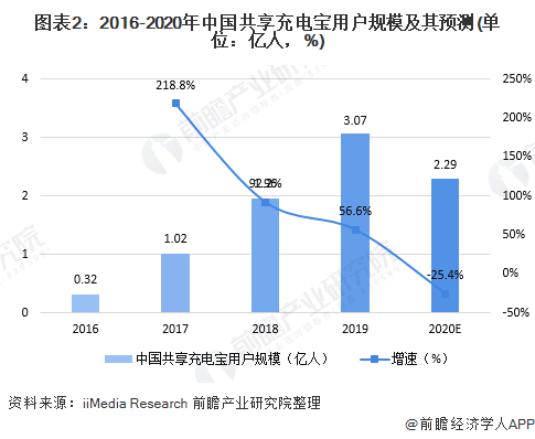 圖表2：2016-2020年中國(guó)共享充電寶用戶規(guī)模及其預(yù)測(cè)(單位：億人，%)