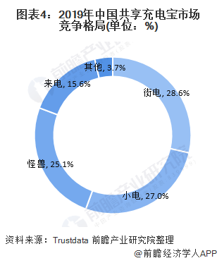 圖表4：2019年中國(guó)共享充電寶市場(chǎng)競(jìng)爭(zhēng)格局(單位：%)