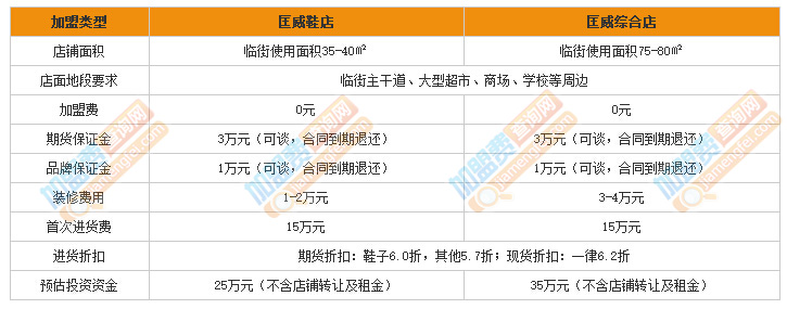 匡威加盟費是多少？