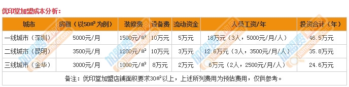 優印堂加盟費