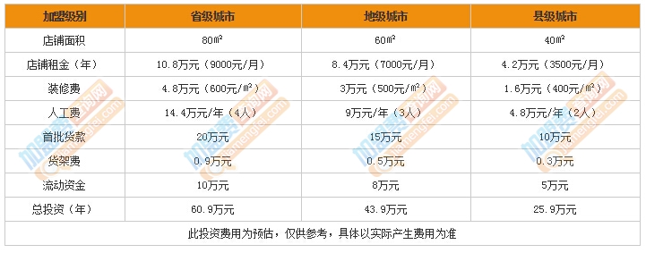 2358韓國百貨加盟需要多少錢？