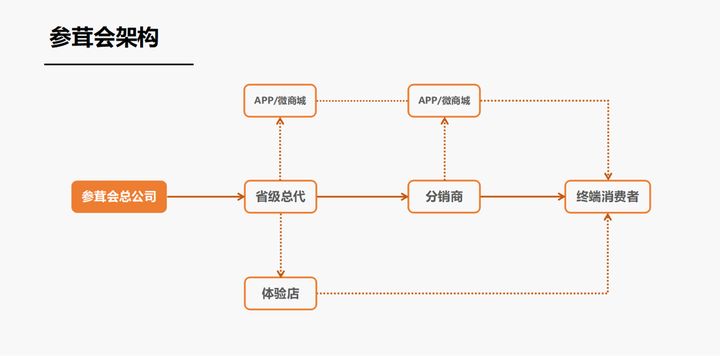 參茸加盟