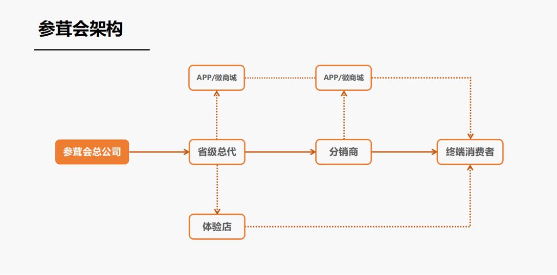 參茸加盟