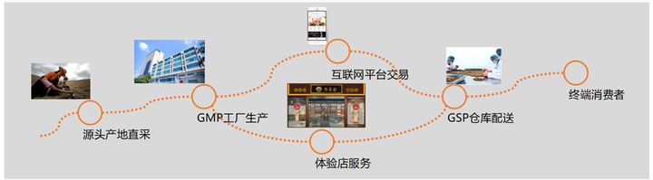參茸加盟