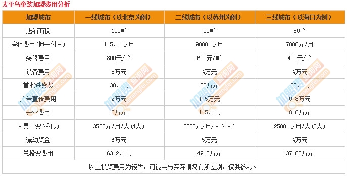 太平鳥童裝加盟費