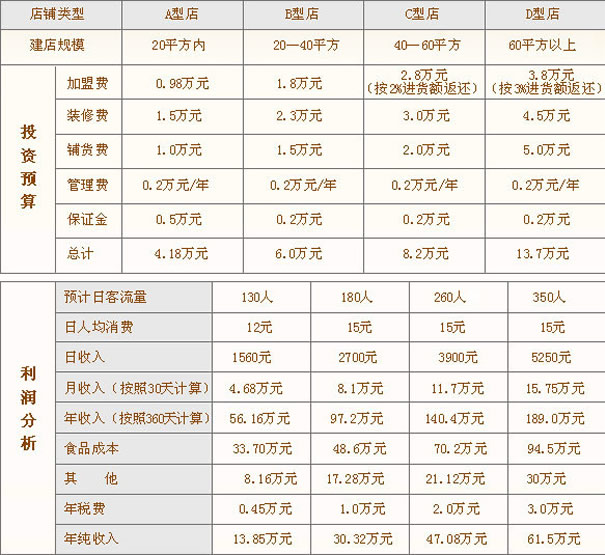 非常食客加盟費(fèi)