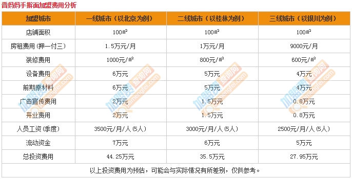 晉媽媽手搟面加盟費